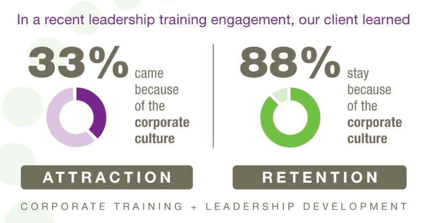 In a recent leadership training engagement, our client learned 33% came because of the corporate culture and88% stay because of the corporate culture.